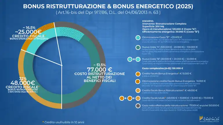 Quanto costa ristrutturare appartamento 2025